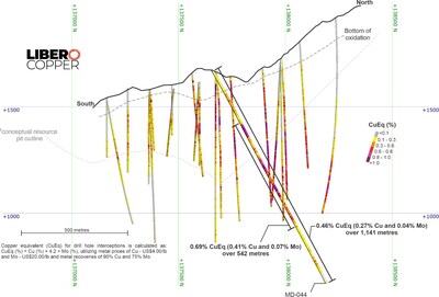 Figure 2.  Vertical section along MD-044 looking West. Section influence of 100m. (CNW Group/Libero Copper & Gold Corporation)