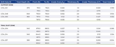 Table of Significant Results from the Outpost Zone and Trail Dust Zone Kaycee Uranium Project, Wyoming (CNW Group/Nuclear Fuels Inc.)
