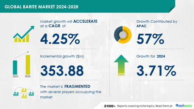 Technavio has announced its latest market research report titled Global Barite Market 2024-2028