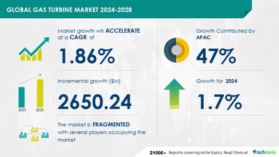 Technavio has announced its latest market research report titled Global Gas Turbine Market 2024-2028