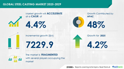 Technavio has announced its latest market research report titled Global Steel Casting Market 2025-2029