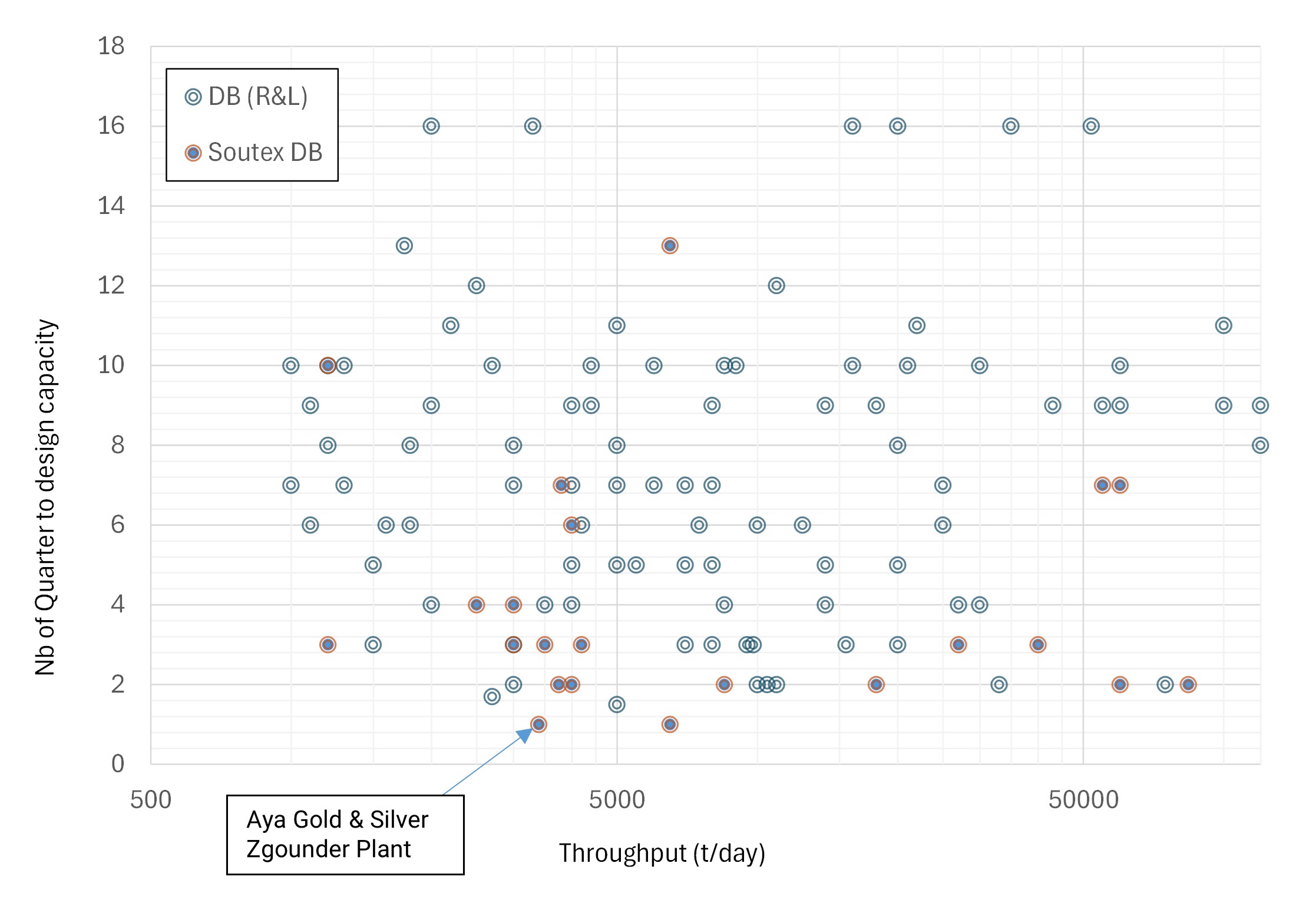 The dataset below was compiled by Soutex and shows the ramp up time for Zgounder’s new plant to reach design capacity, which is the shortest (tied with another project) compared to 100+ other mineral processing plants. Database from Rollins and Lam (2017) [1] in comparison with Soutex’s experience [2].