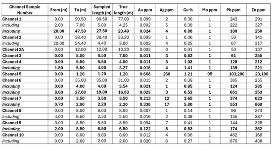 Cannot view this image? Visit: https://www.miningstockeducation.com/wp-content/uploads/2025/02/240346_table1_550.jpg