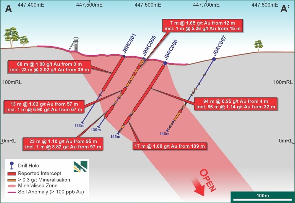 John Bull - E-W Drill section (A-A’ on Figure 2) showing 130 m wide mineralisation and internal higher grades. System open below 120 m depth. Note, wider intercepts have no restriction on internal dilution.