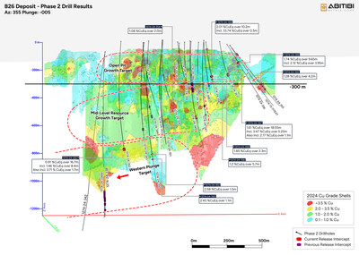 Figure 1: Phase II Drillholes with the Location of Significant Results (CNW Group/Abitibi Metals Corp.)