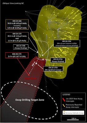 Figure 1. Oblique section looking northeast, displaying new drill holes reported in this release. See Table 1 for additional details. The true width of mineralization in this area is yet to be determined. See Table 1 for constituent elements, grades, metals prices and recovery assumptions used for AuEq g/t and CuEq % calculations. Analyzed Metal Equivalent calculations are reported for illustrative purposes only. (CNW Group/Arizona Metals Corp.)