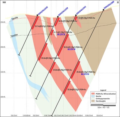 Figure 1: Central Sector (Section 1 on Figure 4). Mineralized Grades and thicknesses continue to impress, adding substantial depth extension. (CNW Group/Bravo Mining Corp.)