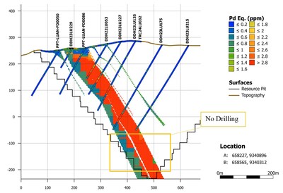 Figure 4: 2025 MRE Section Central Sector. Deepest part of the MRE, showing opportunity to convert additional high-grade Inferred blocks at depth in the MSZ, where blocks are supported by deeper drilling on adjacent sections. Mineralization remains open at depth. (CNW Group/Bravo Mining Corp.)