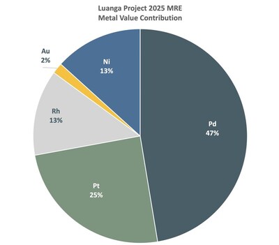 Figure 1: Metal Value Contribution Per Element in the 2025 MRE. (CNW Group/Bravo Mining Corp.)