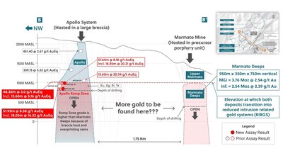 Figure 3: Section Highlighting How the Apollo System’s Ramp Zone Discovery and Marmato Deeps Deposit Are Only 1.75 Kilometres Apart and Begin at a Similar Elevation (CNW Group/Collective Mining Ltd.)