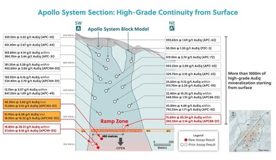 Figure 1: Apollo System Section: High-Grade Continuity from Surface for Over 1,200 Metres and Open. The Ramp Zone Begins at the Proposed Underground Access Tunnel at Approximately 1,000 Metres Above Sea Level (CNW Group/Collective Mining Ltd.)