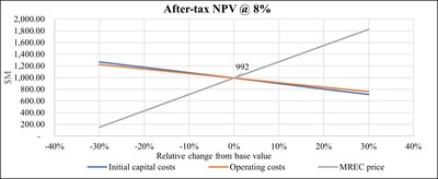 Figure 2 – NPV Sensitivity (CNW Group/Defense Metals Corp.)