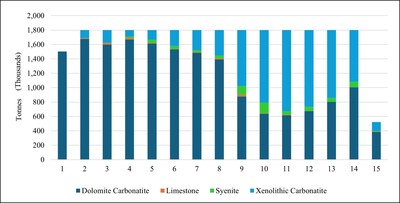 Figure 1 – Ore Processed per Year (CNW Group/Defense Metals Corp.)