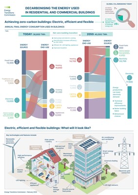 New Report from Energy Transitions Commission on Buildings Sector Decarbonisation (PRNewsfoto/Energy Transitions Commission)