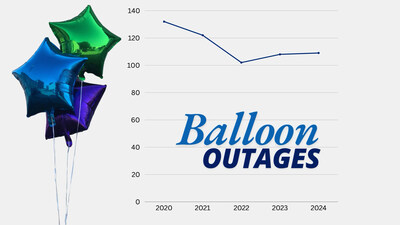 February typically marks the onset of an increase in outages caused by metallic balloons, as they float off from Valentine's Day gifts. In 2024, foil balloons were to blame for 109 power outages across FirstEnergy's service area.