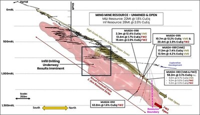 Figure 1: Long Section through the Green Bay Ming underground mine showing the location of FireFly’s latest drill results from drilling of the high-grade VMS zone and the broad Footwall Zone.  Key results from this announcement are highlighted.  Drillhole assays >0.5% copper are shown in red. (CNW Group/FireFly Metals Ltd.)