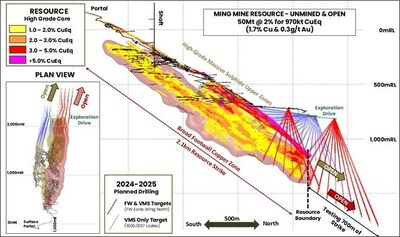 Figure 2: Planned 2024-2025 Resource extensions drilling at the Ming Mine.  This is expected to add additional high-grade VMS and broad footwall stringer extensions to the Mineral Resource.  Note that new discovery drilling and infill drilling is not shown on this image, only extension drilling. (CNW Group/FireFly Metals Ltd.)