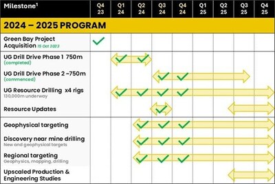 Figure 3: Key 2024-2025 milestones for the Green Bay Copper-Gold Project. 1. Please note that timelines are indicative and may be subject to change. (CNW Group/FireFly Metals Ltd.)
