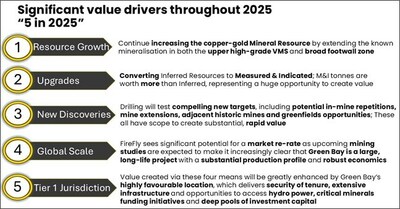 Significant value drivers throughout 2025 "5 in 2025" (CNW Group/FireFly Metals Ltd.)