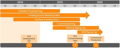 Construction Timeline (CNW Group/Foran Mining Corporation)