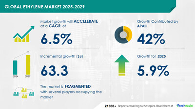 Technavio has announced its latest market research report titled Global Ethylene Market 2025-2029
