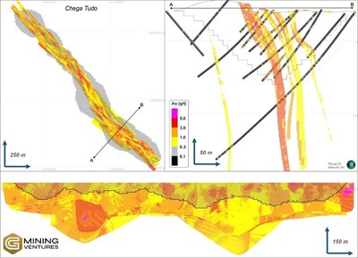 Figure 3: Chega Tudo Remains Open at Depth (CNW Group/G Mining Ventures Corp)
