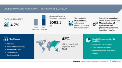 Technavio has announced its latest market research report titled Global Hydraulic Hose And Fittings Market 2025-2029