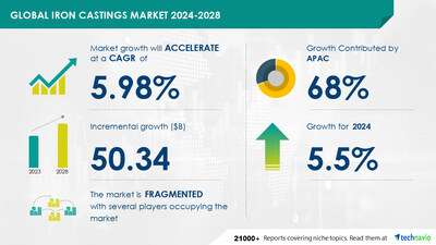Technavio has announced its latest market research report titled Global Iron Castings Market 2024-2028
