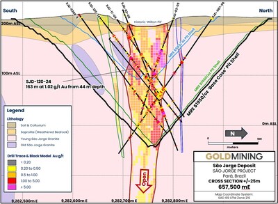 Figure 2 – Cross section through São Jorge Deposit showing the February 2025 updated MRE block model and base case pit shell corresponding with the MRE in Table 1. (CNW Group/GoldMining Inc.)