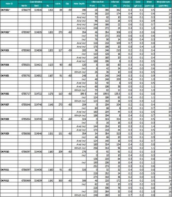 Table 1. Significant Drilling Intersections from La Verde (CNW Group/Hot Chili Limited)