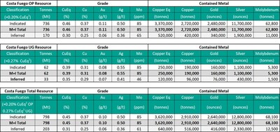 Mineral Resource Statement (CNW Group/Hot Chili Limited)