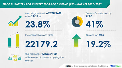 Technavio has announced its latest market research report titled Global Battery For Energy Storage Systems (ESS) Market 2025-2029