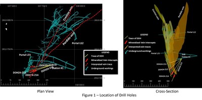 Figure 1 - Location of Drill Holes (CNW Group/Luca Mining Corp.)