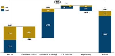 Figure 1: 2023 Inferred Resources Contained Ounces Compared to 2024 Inferred Resources (represented in thousand ounces) (CNW Group/Lundin Gold Inc.)