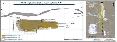 Figure 3: New Zones of Indicated Resources from 2024 Conversion Drilling (CNW Group/Lundin Gold Inc.)