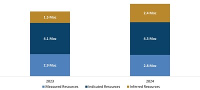 Figure 4: 2023 Mineral Resources Compared to 2024 Mineral Resources[1],[2] (CNW Group/Lundin Gold Inc.)