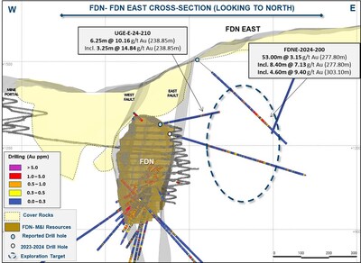 Figure 3: FDN-FDN East Cross section and selected exploration drilling results (CNW Group/Lundin Gold Inc.)