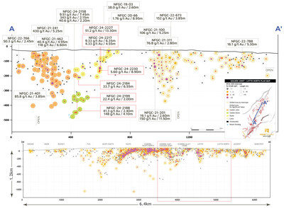 Figure 4: Golden Joint to Lotto North longitudinal section (looking northwest) (CNW Group/New Found Gold Corp.)