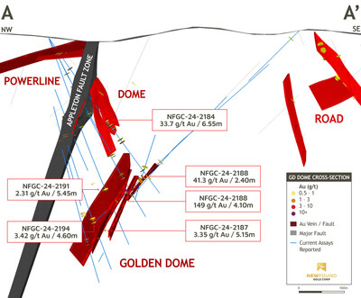 Figure 6: Golden Dome cross-section, +/- 15m (looking northeast) (CNW Group/New Found Gold Corp.)