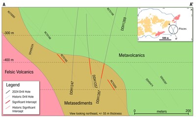Figure 2: Long section A-A’ showing Pisces exploration target with drill holes (including historic drill holes) annotated (CNW Group/OceanaGold Corporation)