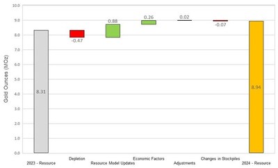 Figure 2: Changes to Measured and Indicated Resources (CNW Group/OceanaGold Corporation)