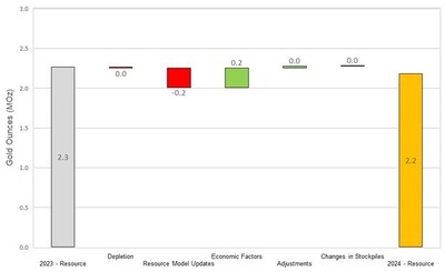 Figure 3: Changes to Inferred Resources (CNW Group/OceanaGold Corporation)