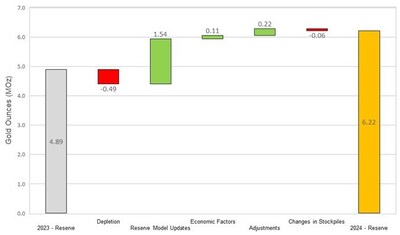 Figure 1: Changes to Proven and Probable (CNW Group/OceanaGold Corporation)