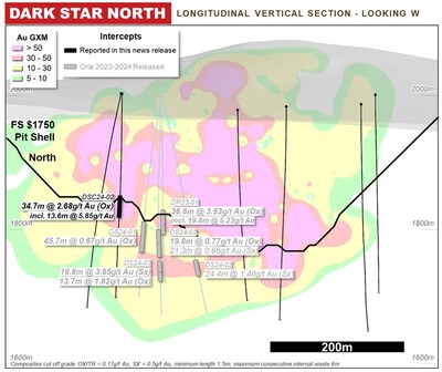 Figure 4: Dark Star North long section, looking west. (CNW Group/Orla Mining Ltd.)