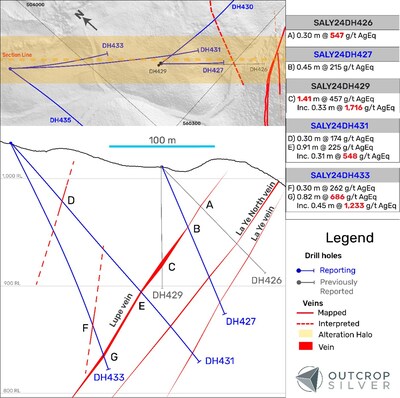 Figure 2. West to east geological cross-sections showing La Ye vein system. (CNW Group/Outcrop Silver & Gold Corporation)