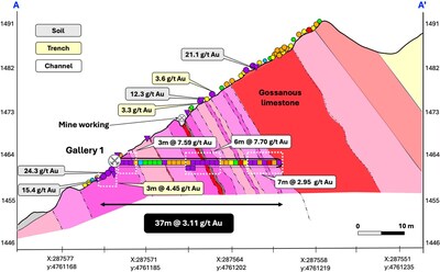 Figure 2 – Geology cross-section through Gallery 1 at Providencia target showing selected surface trench/soil sample and underground channel sample gold results. (CNW Group/Pan Global Resources Inc.)
