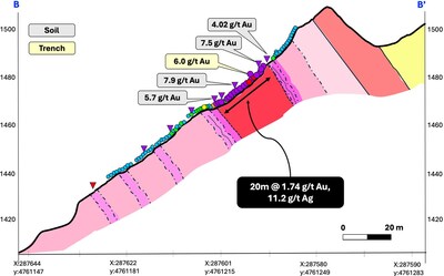 Figure 3 – Geology cross-section through Trench 3 at Providencia target showing selected surface trench and soil sample gold results. (CNW Group/Pan Global Resources Inc.)