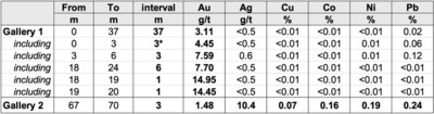 Table 1 – Significant underground adit channel sample results. Intervals are from south to north. (CNW Group/Pan Global Resources Inc.)