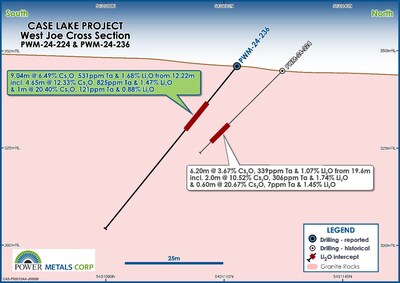 Figure 2 – Cross Section Map of PWM-24-236 from Phase III Drilling at West Joe (CNW Group/Power Metals Corp.)