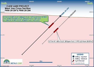 Figure 3 – Cross Section Map of PWM-24-244 from Phase III Drilling at West Joe (CNW Group/Power Metals Corp.)
